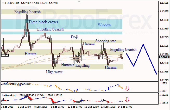 Analysis of Japanese candlesticks for EUR/USD, and USD/JPY on 14.09.2016