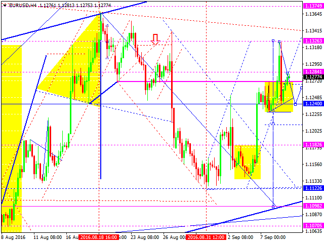EURUSD