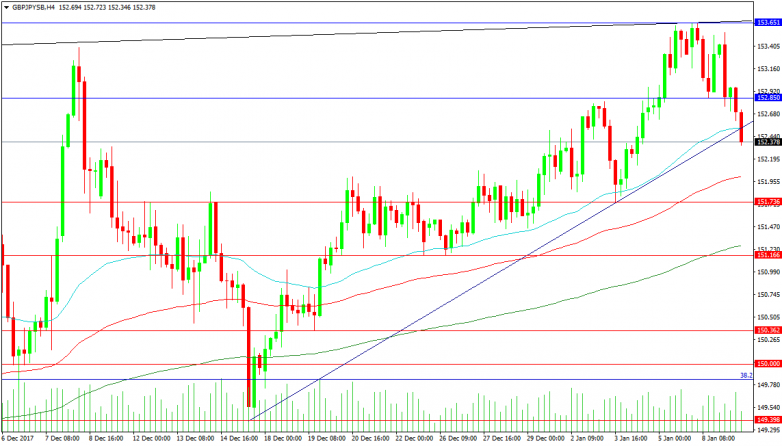 GBPJPY 4-Hour chart