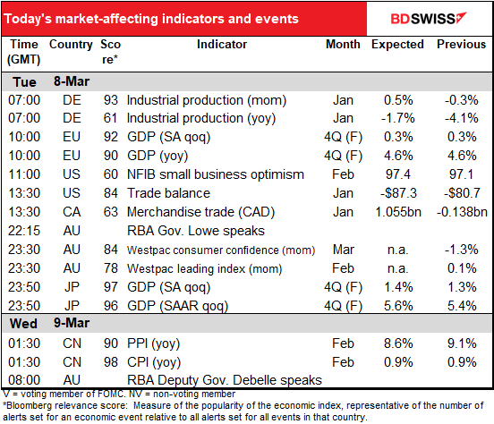 Today’s market