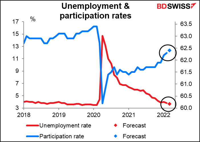 unemployment & participation rates rate