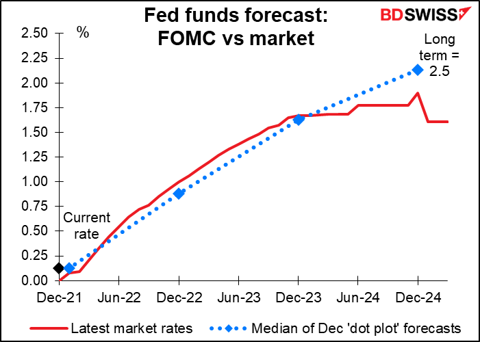 Fed funds forecast: FOMC vs market