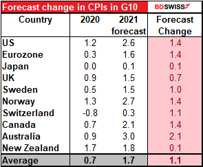 Forecast change in CPIs in G10