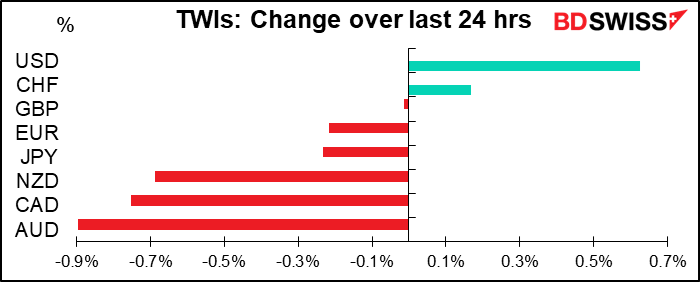 TWIs: change over last 24 hrs