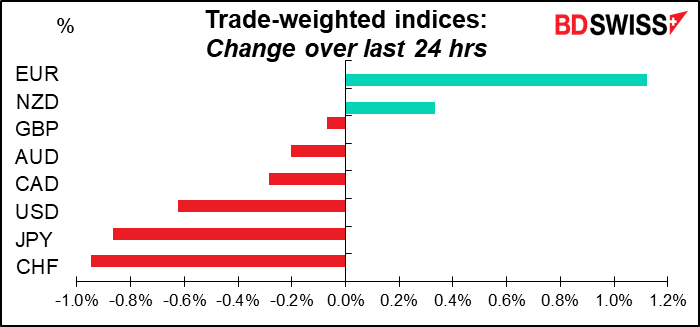 Trade-weighted indices