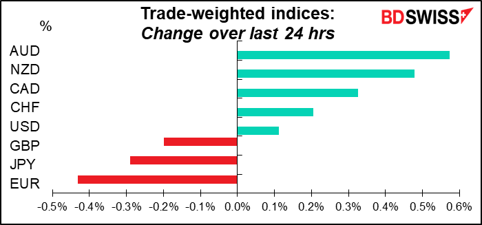 Trade-weighted indices: Change over last 24 hrs