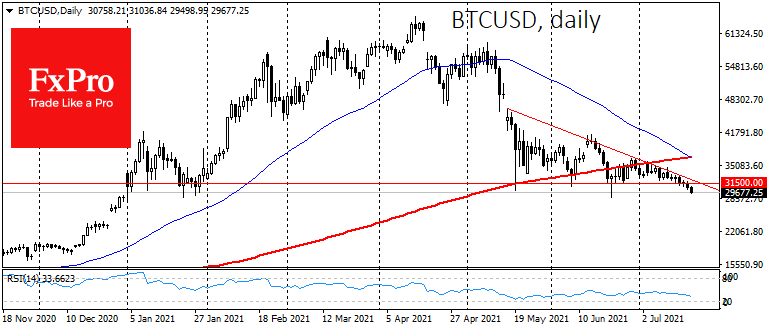 Bitcoin Crashes under $30,000 as Speculators Rush to Exit