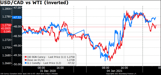 USD/CAD vs WTI