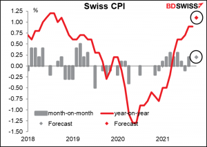 Swiss CPI