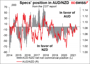 Specs' position in AUD/NZD