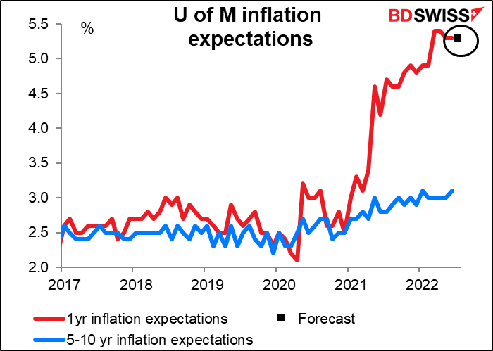 U of M inflation expectations