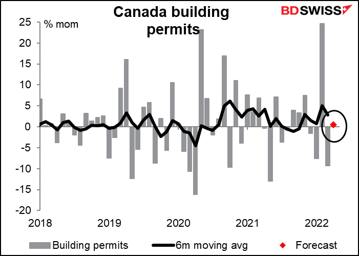 Canadian building permits