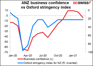 ANZ business confidence vs Oxford stringency index