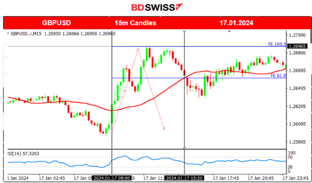 Mixed Chinese data: volatile AUD, Surprisingly higher U.K. inflation, U.S. retail sales beat expectations, Bitcoin stable