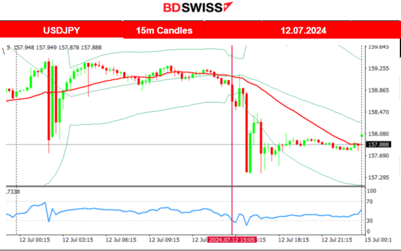 U.S. PPI Inflation Accelerated, U.S. Consumer Sentiment and Inflation Expectations Lowered, U.S. Indices Jumped, Bitcoin Corrected Significantly, Trump Avoided Getting Shot