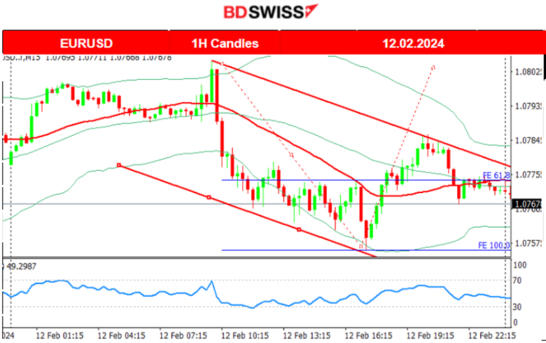 High Volatility, Strong Dollar, Gold Falls, Crude oil up, U.S. Stock market sees upside resistance, Continuing with U.S. indices heavy drop today amid U.S. Inflation report