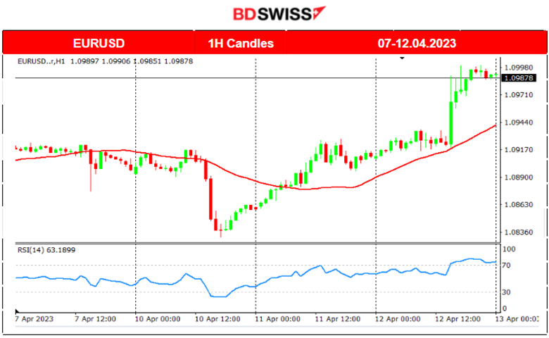 U.S. Inflation Slows Down, USD Drops, Fed Talks Rate Hike, Oil Moves Higher