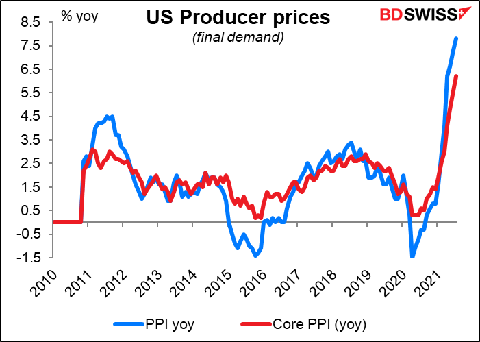 US Producer prices