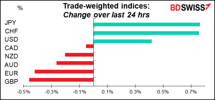 Trade-weighted indices; Change over last 24 hrs