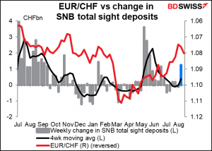 eur/CHF vs change in SNB total sight deposits