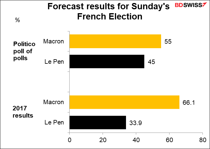 Forecast results for Sunday's French Election1