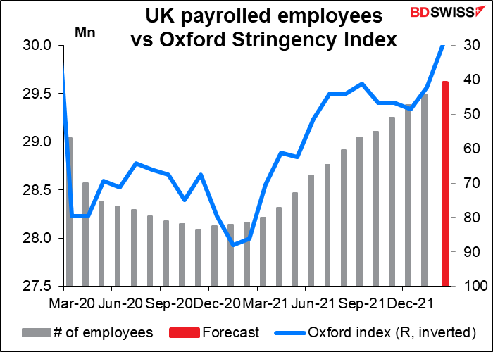 UK payrolled employees vs Oxford Stringency Index