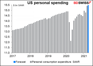 US personal spending