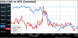 USD/CAD vs WTI