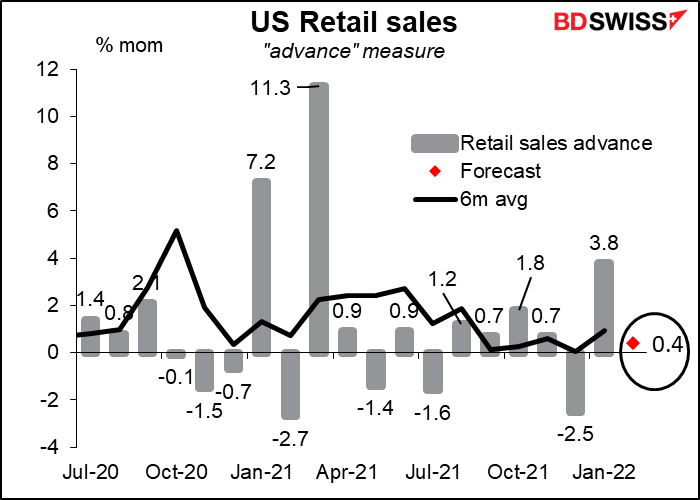 US Retail sales
