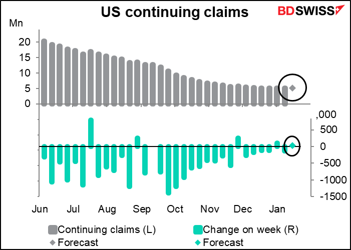 US continuing claims