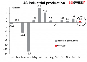 US industrial production