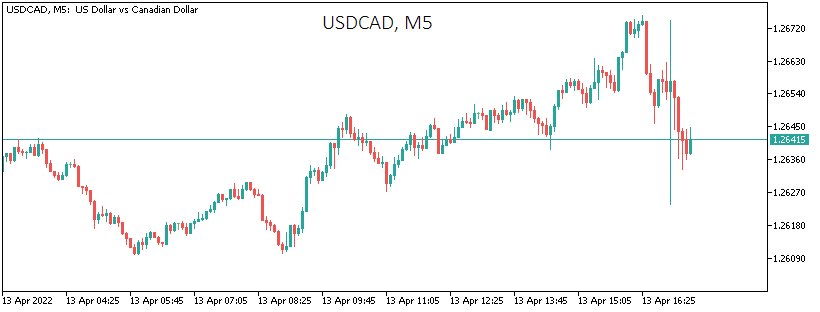 50-point Rate Hike has not Saved NZD, CAD from Sell-off