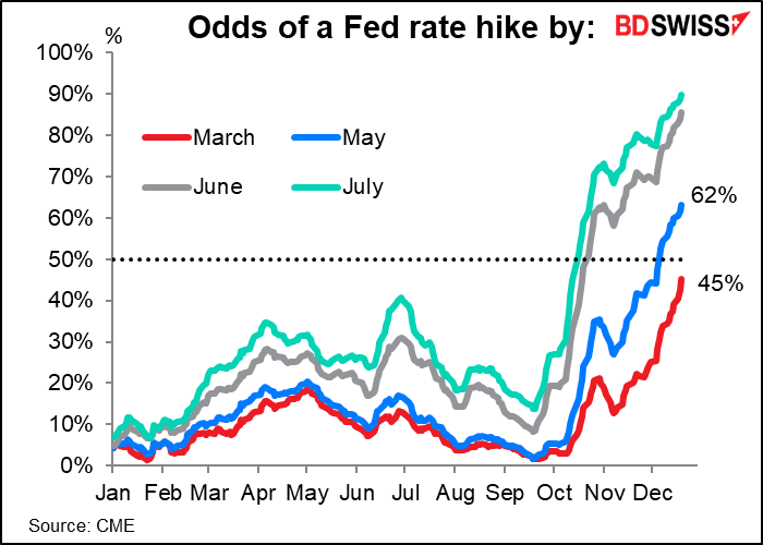 Odds of a Fed rate hike 