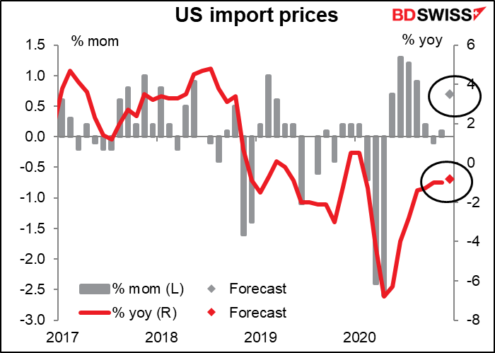 US import prices