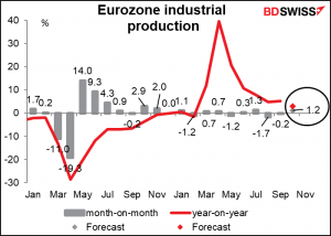 EU industrial production