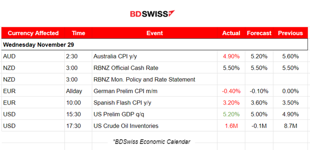 New Zealand’s & Australia’s inflation rates lower but still remain high, The RBNZ keeps OCR unchanged, Inflation in the Eurozone is cooling