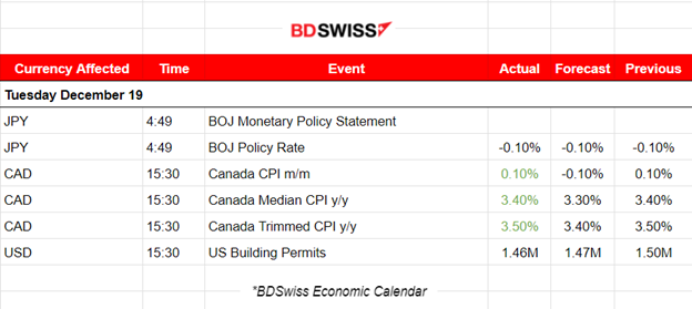 Bank of Japan steady rate -0.1%, Persistent inflation for Canada, U.S. stock market strong performance, Gold climbs higher, USD weakened