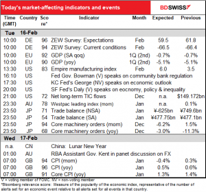 Today's market-affecting indicators and events