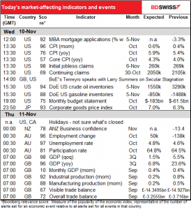 Today’s market