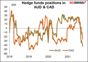 Hedge funds positions in AUD  & CAD