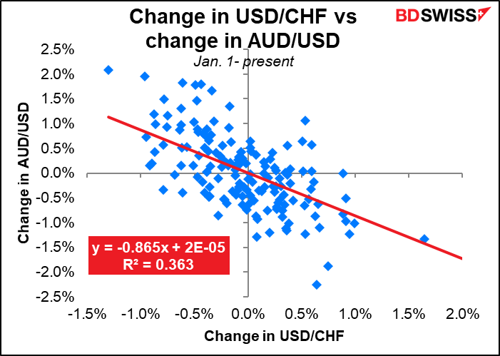 Change in USD/CHF vs change in AUD/USD