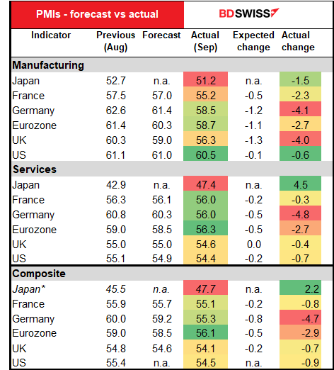 PMIs - forecast vs actual