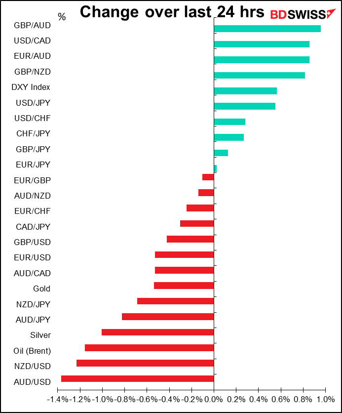 Change over last 24 hrs