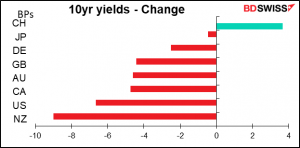 10yr yields - Change