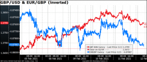 GBP/USD & EUR/GBP
