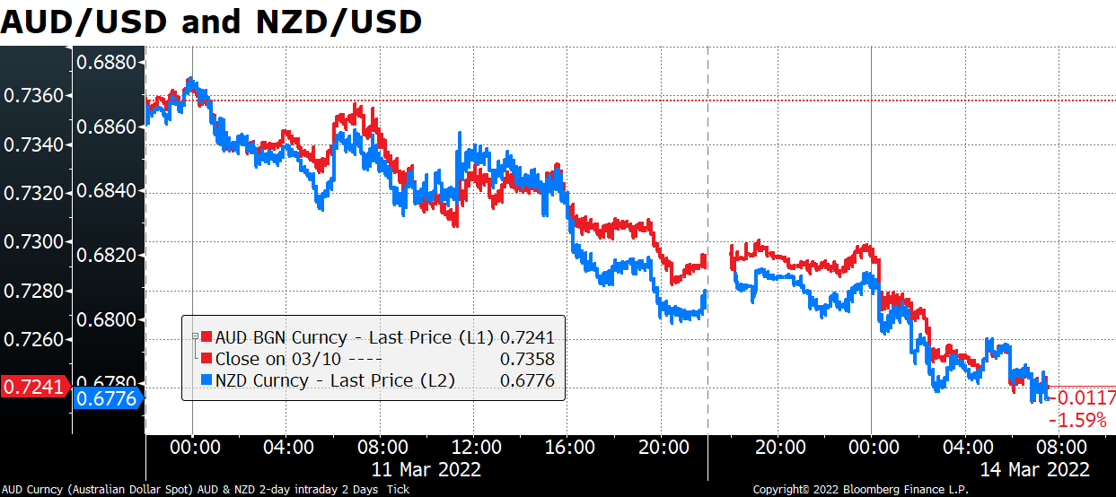 AUD/USD and NZD/USD