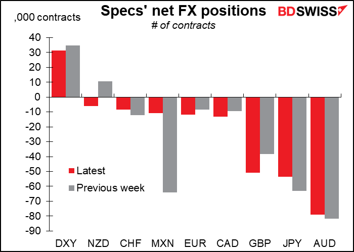 Specs' net FX positions