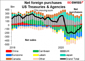 Net foreign purchases US Treasuries & Agencies