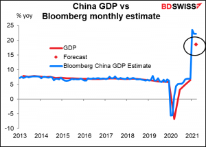 China GDP vs Bloomberg monthly estimate