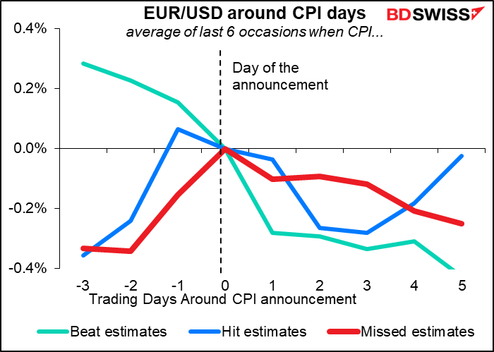 EUR/USD around CPI days